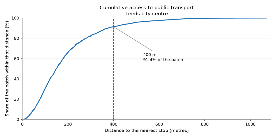 Cumulative share of the patch within a given distance of a stop