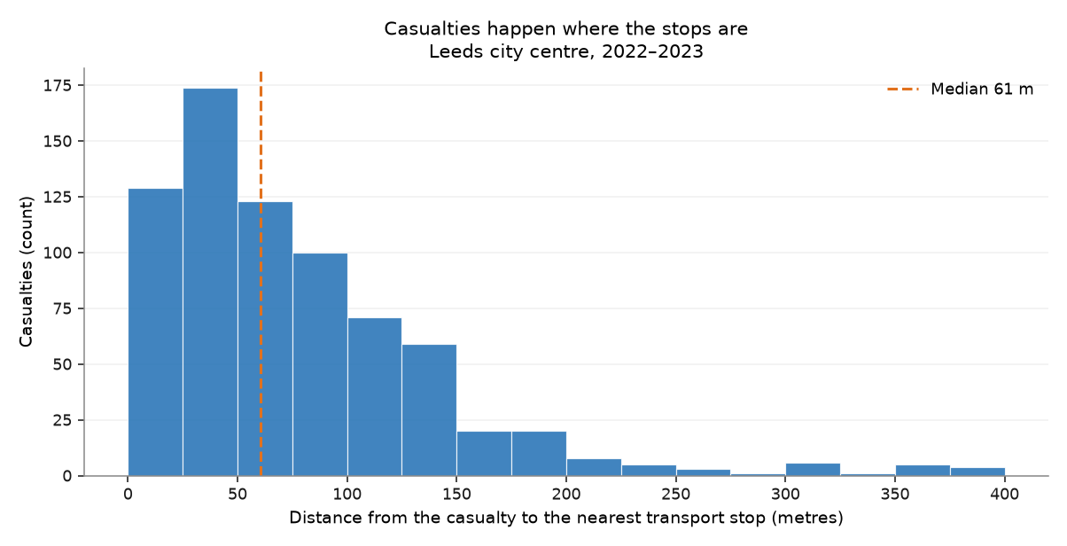 Histogram of casualty distance to the nearest stop