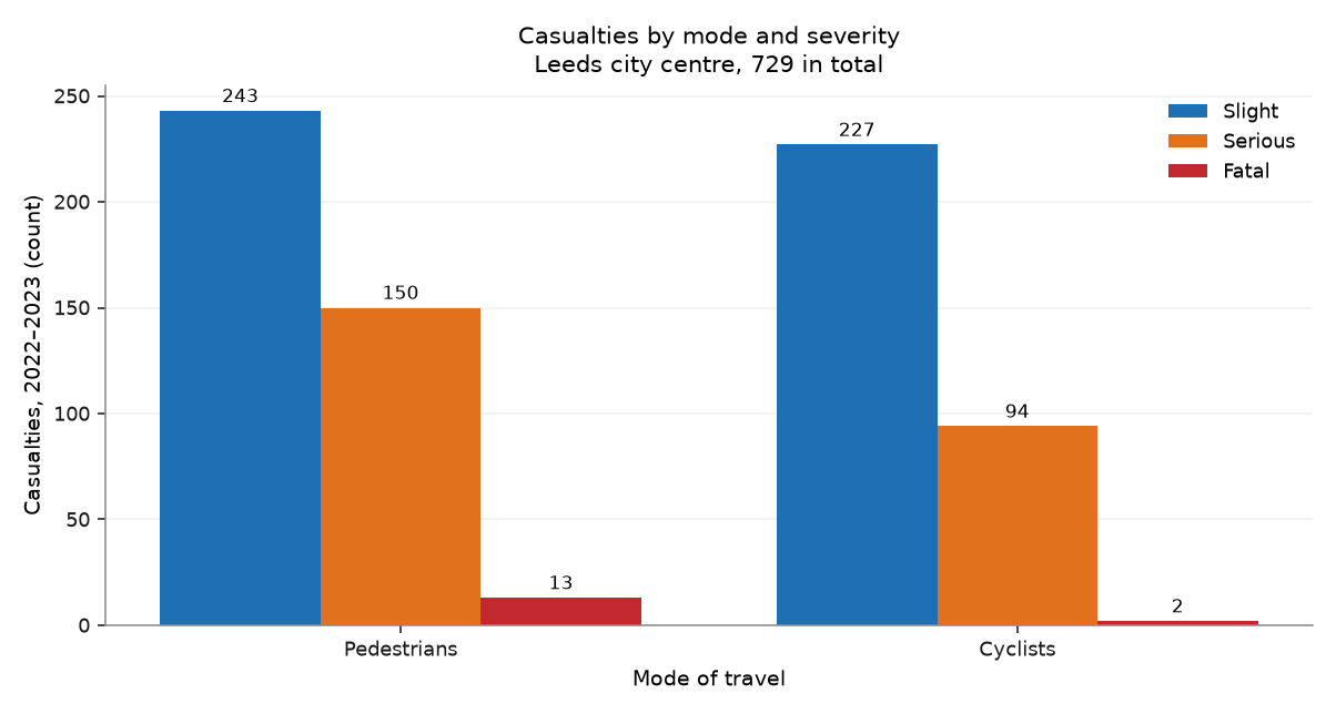 Bar chart of casualties by mode and severity