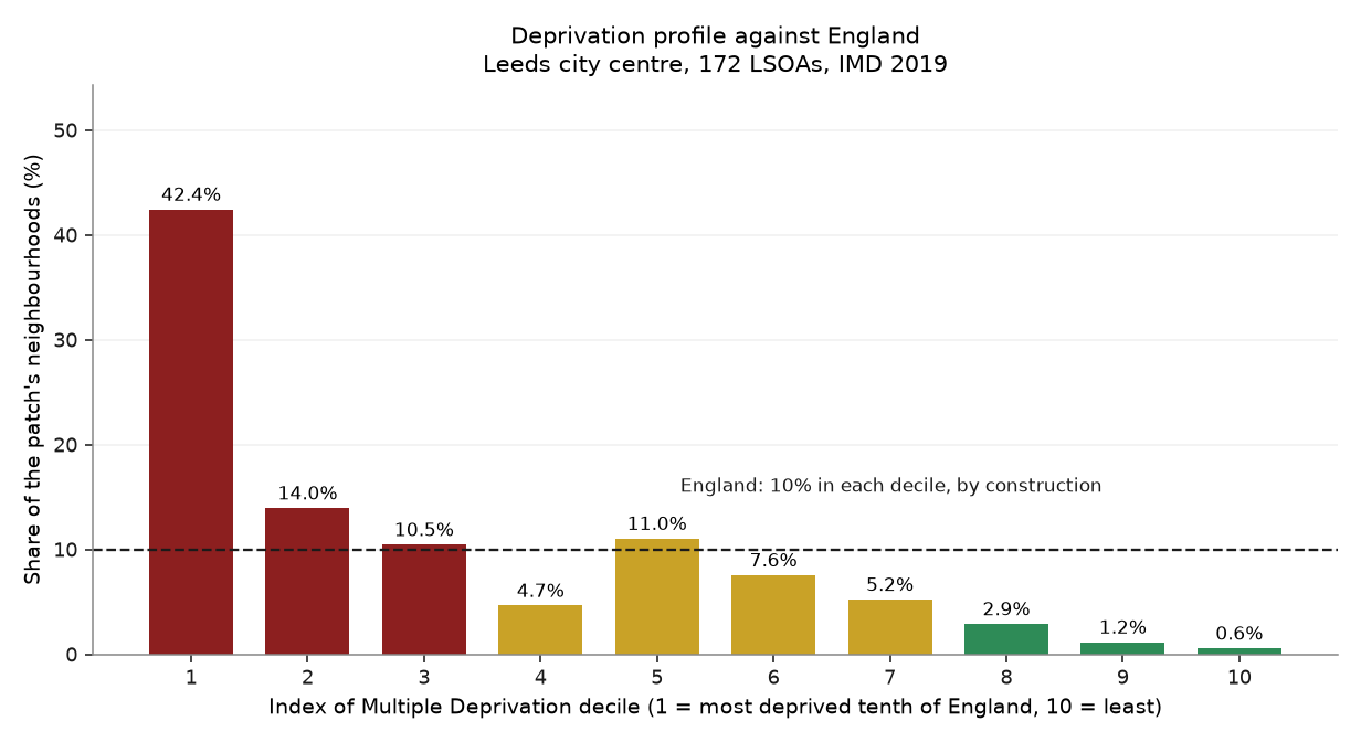 Bar chart of the patch's neighbourhoods by deprivation decile