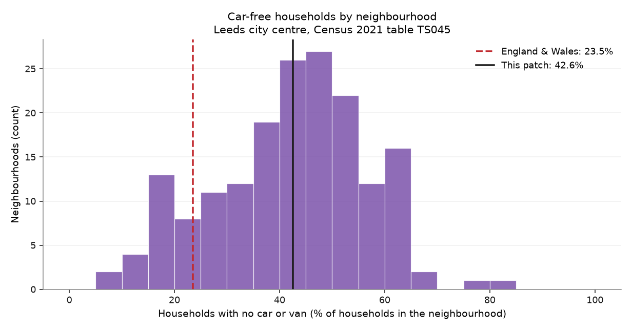 Histogram of car-free household share by neighbourhood