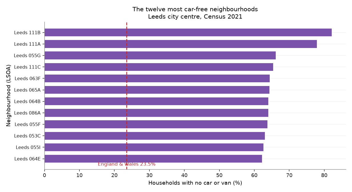Bar chart of the twelve most car-free neighbourhoods