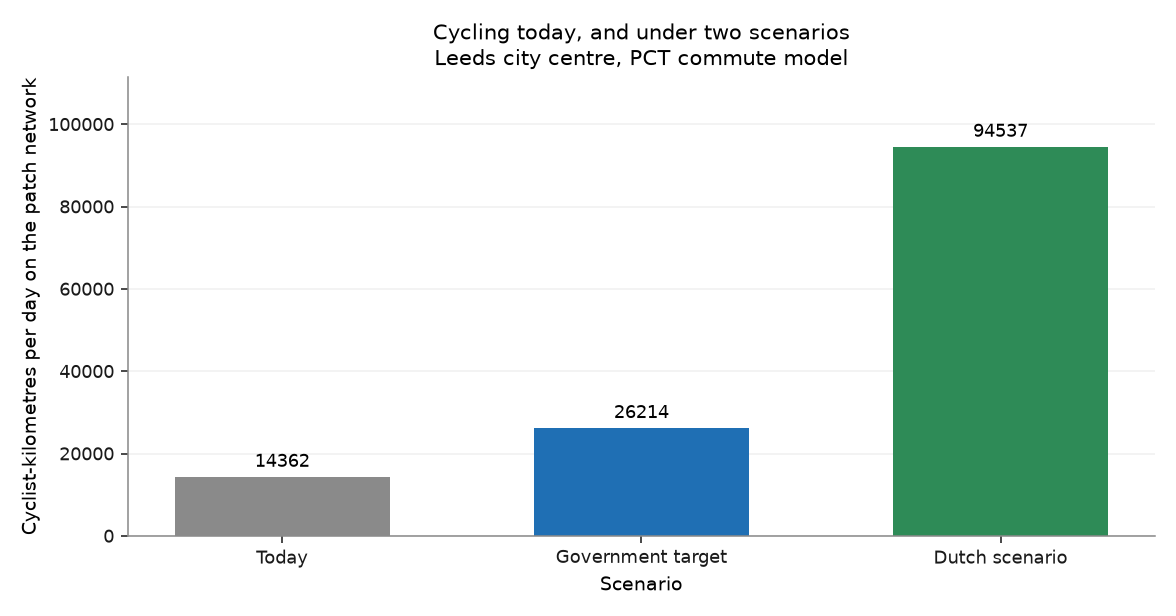 Bar chart comparing cycling today with two modelled scenarios