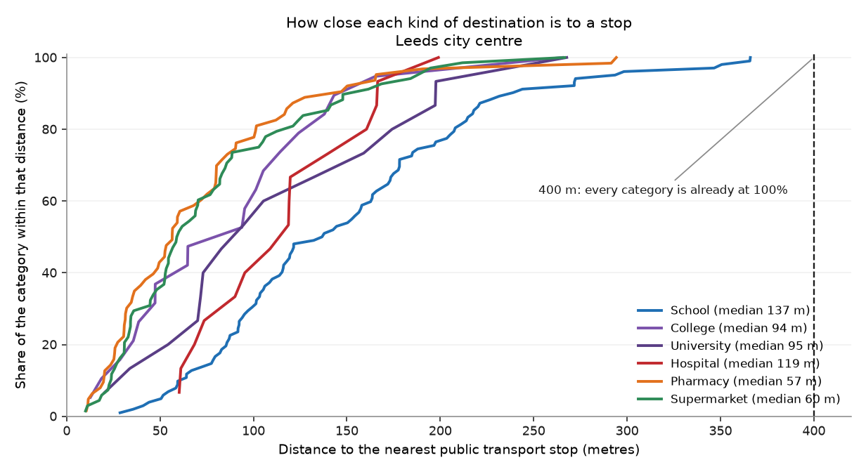 Cumulative distance from each amenity category to the nearest stop