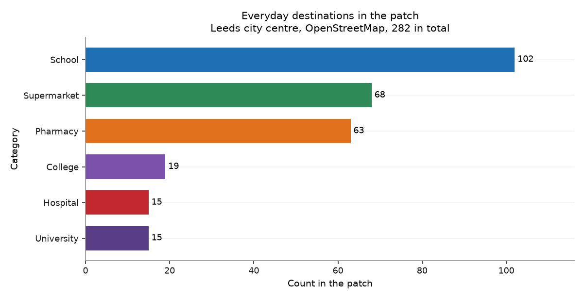 Bar chart of amenity counts by category