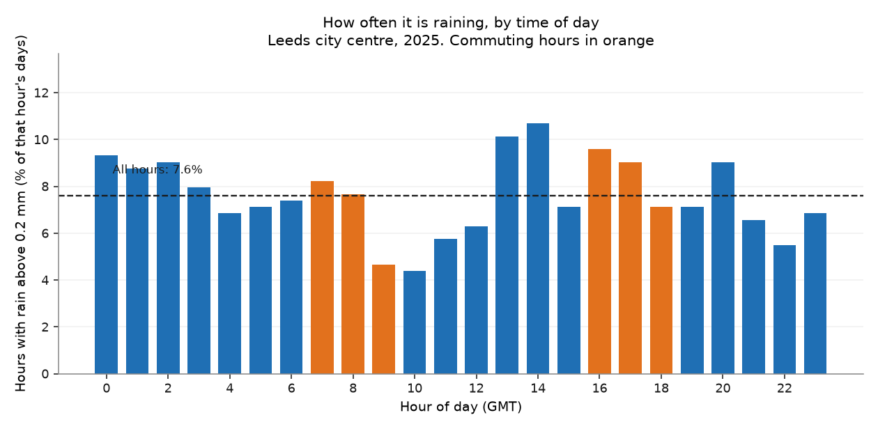 Bar chart of the share of wet hours by hour of day