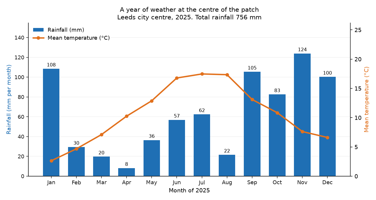 Bar and line chart of monthly rainfall and temperature